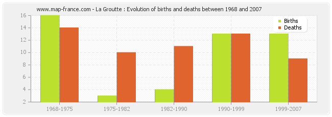 La Groutte : Evolution of births and deaths between 1968 and 2007